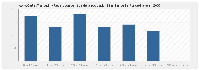 Répartition par âge de la population féminine de La Ronde-Haye en 2007